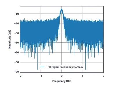 如何為UHF局部放電在線監(jiān)測系統(tǒng)設(shè)計一個最好的前端？