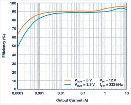 如何設(shè)計汽車信息娛樂系統(tǒng)電源方案一體化高壓控制器？