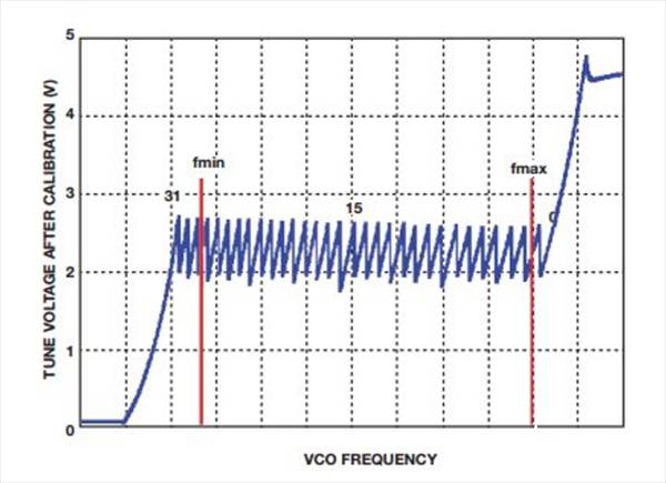 如何實現(xiàn)低BER(誤碼率)、低雜散輸出和低相位噪聲的系統(tǒng)級目標(biāo)