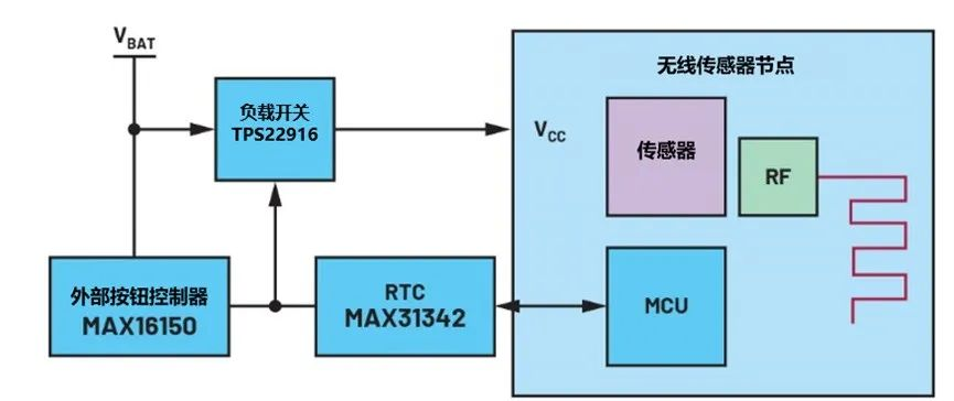 讓IoT傳感器節(jié)點更省電：一種新方案，令電池壽命延長20%！