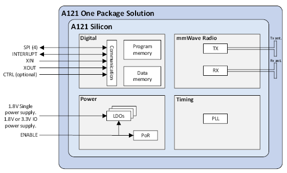 測量距離或運(yùn)動(dòng)時(shí)，您會(huì)考慮在設(shè)計(jì)中使用雷達(dá)嗎？