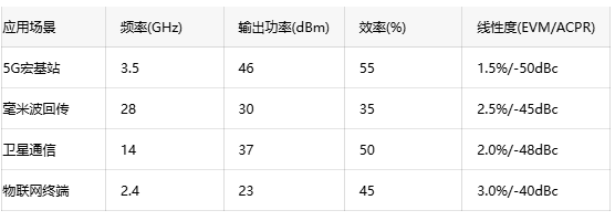 寬禁帶半導(dǎo)體賦能：GaN射頻放大器的應(yīng)用前景