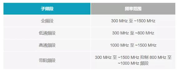 如何為UHF局部放電在線監(jiān)測系統(tǒng)設(shè)計一個最好的前端？