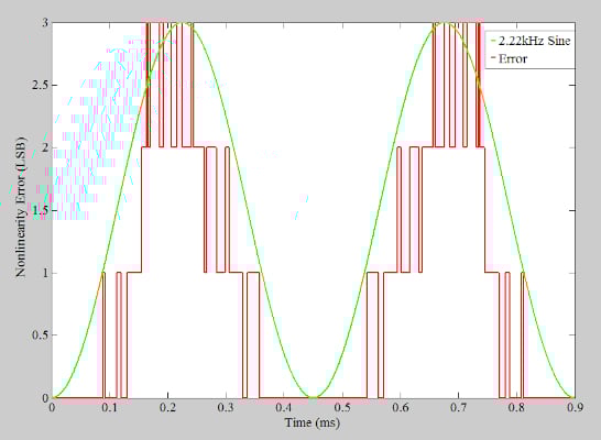在通信系統(tǒng)應(yīng)用中使用抖動(dòng)改進(jìn) ADC SFDR