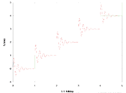 步進(jìn)電機(jī)的噪音來自哪里?  由于步進(jìn)電機(jī)由于結(jié)構(gòu)簡(jiǎn)單、控制方便、安全性高、成本低、停止時(shí)候力矩大、在低速情況下不需 要減速機(jī)就可以輸出很大的力矩、相比直流無刷和伺服電機(jī)，步進(jìn)電機(jī)不需要復(fù)雜的控制算法也不需要編碼器反饋情況下可以實(shí)現(xiàn)位置控制。被用在很多要求精確定位的場(chǎng)合，基本上在很多需要移動(dòng)控 制的場(chǎng)合都會(huì)用到步進(jìn)電機(jī)如自動(dòng)化控制、數(shù)字化生產(chǎn)如3D、醫(yī)療和光學(xué)等眾多領(lǐng)域。  步進(jìn)電機(jī)有一個(gè)缺點(diǎn)就是噪音比較大，特別是在低速的時(shí)候。震動(dòng)主要來自兩個(gè)方面一是步進(jìn)電 機(jī)的步距分辨率(步距階躍) 另一方面是來自斬波和脈寬調(diào)制(PWM) 的不良模式反應(yīng)。  步距角分辨率和細(xì)分  典型的步進(jìn)電機(jī)有50個(gè)極(Poles)，就是200個(gè)整步(Full Steps)，也就是整步情況下每步1.8° 角度，電機(jī)旋轉(zhuǎn)一周需要360°。但是也有些步進(jìn)電機(jī)的步距角更小比如整步需要800步的。起初，這些步進(jìn)電機(jī)被用作整步或者半步模式下，矢量電流提供給電機(jī)線圈A(藍(lán)色) 和線圈B(紅色) 矩形曲線圖。描述了整個(gè)一個(gè)周期360°的曲線。在圖3和圖4中很明顯看到電機(jī)線圈在90°換相點(diǎn)處線圈電流要 么是最大電流(full power) 要么是沒有電流。  一個(gè)周期內(nèi)(360°) 每組線圈由4個(gè)整步或者8個(gè)半步構(gòu)成。也就是50個(gè)極的步進(jìn)電機(jī)需要50個(gè)電 氣步距來完成一周的機(jī)械旋轉(zhuǎn)(360°) 。   Figure 1: Full-step operation   Figure 2: Half-step operation  低的步距分辨率模式比如半步或者整步是步進(jìn)電機(jī)噪音的主要來源。會(huì)引起極大的震動(dòng)在這個(gè) 機(jī)械系統(tǒng)中，尤其是在低速運(yùn)行時(shí)和接近機(jī)械共振頻率的時(shí)候。在高速的時(shí)候，恰好由于慣量的存在 這個(gè)效應(yīng)會(huì)被降低，電機(jī)的轉(zhuǎn)子可以為認(rèn)為成諧波振蕩器或者彈簧鐘擺，如圖3。   Figure 3: Pendulum behavior of the rotor leads to vibrations  在新的矢量電流從驅(qū)動(dòng)器端輸出之后，電機(jī)轉(zhuǎn)子會(huì)根據(jù)新的位置指令移動(dòng)下一個(gè)整步或者半步的位置和脈搏反應(yīng)相似在新的位置點(diǎn)周圍，轉(zhuǎn)子會(huì)產(chǎn)生超調(diào)和振蕩，如此一來會(huì)導(dǎo)致機(jī)械振動(dòng)和噪音。為了減少這些震動(dòng)，等步細(xì)分的原來被提了出來，將一個(gè)整步分割成更小的部分或者微步細(xì)分，典型的細(xì)分?jǐn)?shù)是2(half-stepping) 、4(quarter-stepping) 、8、32甚至更大的細(xì)分。  電機(jī)定子線圈的電流并不是最大電流(Fullcurrent) 或者就是沒有電流，而是一個(gè)中間的電流 值，相比于4個(gè)整步電流(4 full steps) 更接近于一個(gè)正弦波形狀。永磁體的轉(zhuǎn)子位置處在2個(gè)整步位置之間(合成磁場(chǎng)位置) 。最大的細(xì)分?jǐn)?shù)是由驅(qū)動(dòng)器的A/D和D/A能力決定。TRINAMIC所提供的驅(qū)動(dòng) 和控制器可以達(dá)到256細(xì)分(8bit) 采用集成的正弦波配置表格，步進(jìn)電機(jī)可以實(shí)現(xiàn)非常小的角度控 制，圖4描述了在達(dá)到新位置時(shí)候的波動(dòng)。   Figure 4: Reduction of motor vibrations when switching from full-step to high microstep resolutions  斬波和PWM模式  噪音和振動(dòng)的另外一個(gè)來源是傳統(tǒng)的斬波方式和脈寬調(diào)制(PWM)模式，由于比較粗的步距分辨 率是產(chǎn)生振動(dòng)和噪音的主要因素，我們通常忽視了斬波和PWM帶來的問題。  傳統(tǒng)的恒定PWM斬波模式是電流控制的PWM斬波模式，該模式在快速衰減和慢速衰減之間有 個(gè)固定關(guān)系，在其最大數(shù)值的時(shí)候，電流才會(huì)達(dá)到規(guī)定的目標(biāo)電流，最終導(dǎo)致平均電流是小于預(yù)期目標(biāo)電流的，如圖5所示。   Figure 5: Constant of-time (TOFF) PWM chopper mode: average current is not equal to target current  在一個(gè)完整的電周期內(nèi)，電流方向改變時(shí)在正弦波過零處有個(gè)平穩(wěn)過渡期，這個(gè)會(huì)影響在很短的 過渡期內(nèi)線圈里面的電流為零，也就是電機(jī)此時(shí)根本就沒有力矩，這就導(dǎo)致了電機(jī)擺動(dòng)和振動(dòng)，尤其是在低速情況下。  相比恒定的斬波模式，TRINAMIC 的 SpreadCycle PWM 斬波模式在慢速和快速衰減器之間自動(dòng) 配置一個(gè)磁滯衰減功能。平均電流反應(yīng)了配置的正常電流，在正弦的過零點(diǎn)不會(huì)出現(xiàn)過渡期，這就減少電流和力矩的波動(dòng)，是電流波形更加接近正弦波，相比傳統(tǒng)恒定斬波模式，SpreadCycle PWM斬波 模式控制下的電機(jī)運(yùn)行得要平穩(wěn)、平滑很多。  這一點(diǎn)在電機(jī)從靜止或低速到中速過程中非常重要。   Figure 6: Zero-crossing plateau with classic of-time chopper modes  Figure 7: SpreadCycle hysteresis chopper with clean zero crossing  如何使步進(jìn)電機(jī)實(shí)現(xiàn)完全的靜音?  盡管高細(xì)分能解決大部分情況下的低頻震動(dòng);先進(jìn)的電流控制PWM斬波模式比如TRINAMIC的 SpreadCycle算法，這些在硬件上的作用很大程度上減少震動(dòng)和顫動(dòng)，這也滿足了大部分的應(yīng)用，也適 合高速運(yùn)動(dòng)。但是基于電流控制的斬波模式，還是會(huì)存在可聽得見的噪音和振動(dòng)，主要是由于電機(jī)線圈的不同步，檢測(cè)電阻上幾毫伏的調(diào)節(jié)噪音和PWM時(shí)基誤差，這些噪音和振動(dòng)在一些高端應(yīng)用場(chǎng)合 也是不被允許的，緩慢運(yùn)行或中速運(yùn)動(dòng)的應(yīng)用，以及任何不允許有噪音和場(chǎng)合。  T R INA MI C 的Stea lt h Ch o p算法 也 是 通 過硬 件 來實(shí)現(xiàn)的，從根本上使 步 進(jìn)電 機(jī) 靜 音，但 是 Stealthchop功能如何影響了步進(jìn)電機(jī)?為什么電機(jī)不會(huì)出現(xiàn)噪音和震動(dòng)?Stealthchop采用一種與基 于電流斬波模式如SpeadCycle完全不同的方法。而是采用基于電壓斬波模式一種新技術(shù)，該技術(shù)保證了電機(jī)的靜音和平穩(wěn)平滑運(yùn)動(dòng)。  TMC5130?一款小體積，精巧的步進(jìn)電機(jī)驅(qū)動(dòng)控制芯片，帶有StealthChop模式。TRINAMIC改 進(jìn)了電壓調(diào)節(jié)模式聯(lián)合了電流控制。為了最大限度降低電流波動(dòng)，TMC5130采用基于電流反饋來控制電壓調(diào)制，這允許系統(tǒng)自適應(yīng)電機(jī)的參數(shù)和運(yùn)行電壓。來自直接電流控制回路算法引起的微小震蕩被消除。  圖8和圖9顯示 電壓控制模式的Stealthchop和電流控制模式的SpreadCycle。   Figure 8: Sine wave of one motor phase with voltage-controlled StealthChopTM  chopper mode   Figure 9: Sine wave of one motor phase with current-controlled SpreadCycleTM  chopper mode  StealthChop模式下過零點(diǎn)的效果是非常完美的:當(dāng)電流的信號(hào)從正變?yōu)樨?fù)或者負(fù)變?yōu)檎?，不?huì)有 過渡區(qū)域而是持續(xù)性的穿過零點(diǎn)。因?yàn)殡娏鞯恼{(diào)制是根據(jù)PWM占空比來控制的。在50%的PWM占空比，電流是0，StealthChop調(diào)整PWM的占空比來調(diào)節(jié)電機(jī)電流，PWM頻率是個(gè)常數(shù)，與此相反電流控制的斬波器通過調(diào)控頻率實(shí)現(xiàn)調(diào)節(jié)電機(jī)電流，在這里電流的波動(dòng)是比較大的，此外電流的波動(dòng)會(huì)在電機(jī)的永磁體轉(zhuǎn)子里產(chǎn)生渦流，這會(huì)導(dǎo)致電機(jī)的功耗損失。  這些頻率變化著的PWM發(fā)出的聲音是在可聽范圍之內(nèi)的，會(huì)發(fā)出嘶嘶的聲音，而且電子定子會(huì) 由于磁致伸縮產(chǎn)生更大的噪音，進(jìn)而會(huì)傳遞引起機(jī)械系統(tǒng)的震動(dòng)。而StealthChop的固定斬波頻率 就不會(huì)有這些問題。沒有斬波頻率的變化除了電機(jī)運(yùn)行時(shí)候微步相序分配器的變化。  除了電機(jī)軸承鋼球磨擦的聲音，這是無法避免的之外，StealthChop可以驅(qū)動(dòng)電機(jī)工作在極度 的靜音下，可以實(shí)現(xiàn)控制電機(jī)聲音在10dB分貝以下，噪音大大低于傳統(tǒng)的電流控制方式。我們從物理中得知 3dB分貝的減少量會(huì)將噪音程度降低一半。   Figure 10: Zoomed-in PWM view of both motor phases and coil current with voltage-controlled StealthChopTM  chopper mode   Figure 11: Zoomed-in PWM view of both motor phases and coil current with current-controlled SpreadCycleTM  chopper mode  對(duì)步進(jìn)電機(jī)來說改變了什么?  如今步進(jìn)電機(jī)還是一種十分經(jīng)濟(jì)的電機(jī)，已經(jīng)被應(yīng)用了很多年，依舊采用和原來一樣的材料，一 樣的生產(chǎn)工序和裝配工藝。  但是相比過去，如今步進(jìn)電機(jī)被更簡(jiǎn)單的控制單元驅(qū)動(dòng)，更先進(jìn)的算法和更高度集成的微電子是 原來的電機(jī)發(fā)揮出更大的潛能。在接近電機(jī)的驅(qū)動(dòng)電路中更多的信息被獲取和處理并實(shí)時(shí)在驅(qū)動(dòng)電 流里被處理以優(yōu)化電機(jī)控制，StealthChop便是一個(gè)完美的例子它的算法和PWM斬波緊密聯(lián)系，此外 這些信息還可以反饋到更高的應(yīng)用控制層，而傳統(tǒng)的步進(jìn)驅(qū)動(dòng)方案都是單向的(脈沖/方向) ，所有 TRINAMIC的智能步進(jìn)電機(jī)驅(qū)動(dòng)方案都是雙向通訊，這些接口還可以監(jiān)測(cè)不同狀態(tài)、診斷信息。這可 以增加系統(tǒng)的可靠性，提供系統(tǒng)的性能。  StealthChop靜音驅(qū)動(dòng)技術(shù)非常適合3D打印、桌面型CNC、高端的CCTV、體外診斷設(shè)備、醫(yī)療檢 測(cè)設(shè)備等對(duì)噪音要求敏感的場(chǎng)合。  TRINAMIC提供帶有StealthChop功能的模塊，包括單軸、三軸和六軸驅(qū)控模塊。傳統(tǒng)的控制模 式下步進(jìn)電機(jī)在低速情況下會(huì)出現(xiàn)比較大的噪音和震動(dòng)，而在StealthChop模式下即使速度很低也聽不到明顯的聲音。  下載本文:如何消除步進(jìn)電機(jī)的噪音和振動(dòng)?