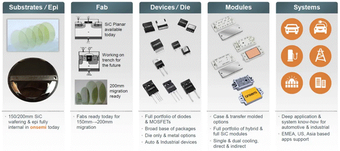  封裝技術(shù)進(jìn)階，解鎖SiC性能上限  另一方面，盡管SiC功率器件已經(jīng)被認(rèn)為是下一代功率電子應(yīng)用的關(guān)鍵技術(shù)，如何充分發(fā)揮其優(yōu)勢性能則給封裝技術(shù)帶來了新的挑戰(zhàn)：傳統(tǒng)封裝雜散電感參數(shù)較大，難以匹配器件的快速開關(guān)特性；器件高溫工作時(shí)，封裝可靠性降低；模塊的多功能集成封裝與高功率密度需求如何匹配等等。因此，從高溫穩(wěn)定性到模塊集成，再到環(huán)境因子和測試驗(yàn)證，封裝技術(shù)的研究和發(fā)展正與SiC器件技術(shù)并行進(jìn)展。  ?封裝  安森美提供的以下各種封裝