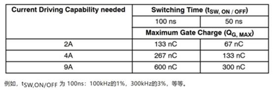 高性能碳化硅隔離柵極驅(qū)動(dòng)器如何選型，一文告訴您