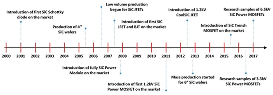 用第三代 SiC MOSFET設(shè)計電源性能和能效表現(xiàn)驚人！ 
