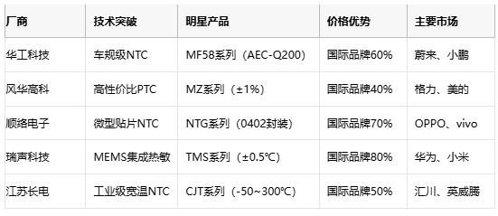熱敏電阻技術(shù)全景解析：原理、應(yīng)用與供應(yīng)鏈戰(zhàn)略選擇