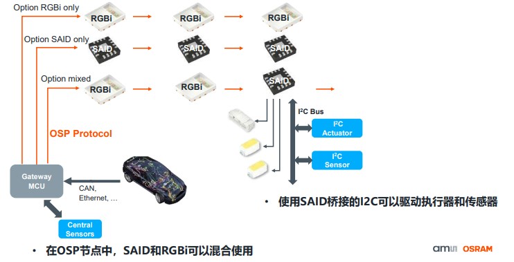 艾邁斯歐司朗OSP協(xié)議，用光解鎖座艙照明交互新維度