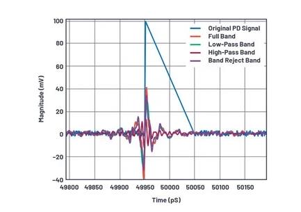 如何為UHF局部放電在線監(jiān)測系統(tǒng)設(shè)計一個最好的前端？