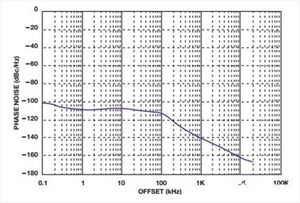 如何實現(xiàn)低BER(誤碼率)、低雜散輸出和低相位噪聲的系統(tǒng)級目標(biāo)