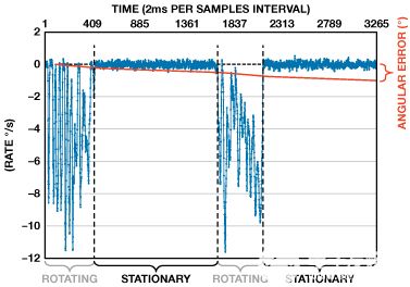 縮短積分時(shí)間提高航位推算導(dǎo)航系統(tǒng)的精度 縮短積分時(shí)間提高航位推算導(dǎo)航系統(tǒng)的精度