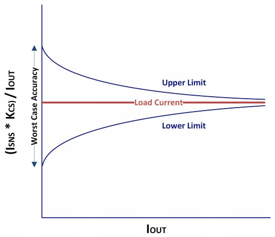 現(xiàn)代電源開關(guān)在的電流檢測中歸零 現(xiàn)代電源開關(guān)在的電流檢測中歸零