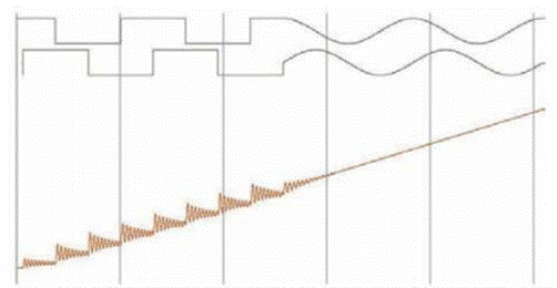 步進(jìn)電機(jī)的噪音來自哪里?  由于步進(jìn)電機(jī)由于結(jié)構(gòu)簡(jiǎn)單、控制方便、安全性高、成本低、停止時(shí)候力矩大、在低速情況下不需 要減速機(jī)就可以輸出很大的力矩、相比直流無刷和伺服電機(jī)，步進(jìn)電機(jī)不需要復(fù)雜的控制算法也不需要編碼器反饋情況下可以實(shí)現(xiàn)位置控制。被用在很多要求精確定位的場(chǎng)合，基本上在很多需要移動(dòng)控 制的場(chǎng)合都會(huì)用到步進(jìn)電機(jī)如自動(dòng)化控制、數(shù)字化生產(chǎn)如3D、醫(yī)療和光學(xué)等眾多領(lǐng)域。  步進(jìn)電機(jī)有一個(gè)缺點(diǎn)就是噪音比較大，特別是在低速的時(shí)候。震動(dòng)主要來自兩個(gè)方面一是步進(jìn)電 機(jī)的步距分辨率(步距階躍) 另一方面是來自斬波和脈寬調(diào)制(PWM) 的不良模式反應(yīng)。  步距角分辨率和細(xì)分  典型的步進(jìn)電機(jī)有50個(gè)極(Poles)，就是200個(gè)整步(Full Steps)，也就是整步情況下每步1.8° 角度，電機(jī)旋轉(zhuǎn)一周需要360°。但是也有些步進(jìn)電機(jī)的步距角更小比如整步需要800步的。起初，這些步進(jìn)電機(jī)被用作整步或者半步模式下，矢量電流提供給電機(jī)線圈A(藍(lán)色) 和線圈B(紅色) 矩形曲線圖。描述了整個(gè)一個(gè)周期360°的曲線。在圖3和圖4中很明顯看到電機(jī)線圈在90°換相點(diǎn)處線圈電流要 么是最大電流(full power) 要么是沒有電流。  一個(gè)周期內(nèi)(360°) 每組線圈由4個(gè)整步或者8個(gè)半步構(gòu)成。也就是50個(gè)極的步進(jìn)電機(jī)需要50個(gè)電 氣步距來完成一周的機(jī)械旋轉(zhuǎn)(360°) 。   Figure 1: Full-step operation   Figure 2: Half-step operation  低的步距分辨率模式比如半步或者整步是步進(jìn)電機(jī)噪音的主要來源。會(huì)引起極大的震動(dòng)在這個(gè) 機(jī)械系統(tǒng)中，尤其是在低速運(yùn)行時(shí)和接近機(jī)械共振頻率的時(shí)候。在高速的時(shí)候，恰好由于慣量的存在 這個(gè)效應(yīng)會(huì)被降低，電機(jī)的轉(zhuǎn)子可以為認(rèn)為成諧波振蕩器或者彈簧鐘擺，如圖3。   Figure 3: Pendulum behavior of the rotor leads to vibrations  在新的矢量電流從驅(qū)動(dòng)器端輸出之后，電機(jī)轉(zhuǎn)子會(huì)根據(jù)新的位置指令移動(dòng)下一個(gè)整步或者半步的位置和脈搏反應(yīng)相似在新的位置點(diǎn)周圍，轉(zhuǎn)子會(huì)產(chǎn)生超調(diào)和振蕩，如此一來會(huì)導(dǎo)致機(jī)械振動(dòng)和噪音。為了減少這些震動(dòng)，等步細(xì)分的原來被提了出來，將一個(gè)整步分割成更小的部分或者微步細(xì)分，典型的細(xì)分?jǐn)?shù)是2(half-stepping) 、4(quarter-stepping) 、8、32甚至更大的細(xì)分。  電機(jī)定子線圈的電流并不是最大電流(Fullcurrent) 或者就是沒有電流，而是一個(gè)中間的電流 值，相比于4個(gè)整步電流(4 full steps) 更接近于一個(gè)正弦波形狀。永磁體的轉(zhuǎn)子位置處在2個(gè)整步位置之間(合成磁場(chǎng)位置) 。最大的細(xì)分?jǐn)?shù)是由驅(qū)動(dòng)器的A/D和D/A能力決定。TRINAMIC所提供的驅(qū)動(dòng) 和控制器可以達(dá)到256細(xì)分(8bit) 采用集成的正弦波配置表格，步進(jìn)電機(jī)可以實(shí)現(xiàn)非常小的角度控 制，圖4描述了在達(dá)到新位置時(shí)候的波動(dòng)。   Figure 4: Reduction of motor vibrations when switching from full-step to high microstep resolutions  斬波和PWM模式  噪音和振動(dòng)的另外一個(gè)來源是傳統(tǒng)的斬波方式和脈寬調(diào)制(PWM)模式，由于比較粗的步距分辨 率是產(chǎn)生振動(dòng)和噪音的主要因素，我們通常忽視了斬波和PWM帶來的問題。  傳統(tǒng)的恒定PWM斬波模式是電流控制的PWM斬波模式，該模式在快速衰減和慢速衰減之間有 個(gè)固定關(guān)系，在其最大數(shù)值的時(shí)候，電流才會(huì)達(dá)到規(guī)定的目標(biāo)電流，最終導(dǎo)致平均電流是小于預(yù)期目標(biāo)電流的，如圖5所示。   Figure 5: Constant of-time (TOFF) PWM chopper mode: average current is not equal to target current  在一個(gè)完整的電周期內(nèi)，電流方向改變時(shí)在正弦波過零處有個(gè)平穩(wěn)過渡期，這個(gè)會(huì)影響在很短的 過渡期內(nèi)線圈里面的電流為零，也就是電機(jī)此時(shí)根本就沒有力矩，這就導(dǎo)致了電機(jī)擺動(dòng)和振動(dòng)，尤其是在低速情況下。  相比恒定的斬波模式，TRINAMIC 的 SpreadCycle PWM 斬波模式在慢速和快速衰減器之間自動(dòng) 配置一個(gè)磁滯衰減功能。平均電流反應(yīng)了配置的正常電流，在正弦的過零點(diǎn)不會(huì)出現(xiàn)過渡期，這就減少電流和力矩的波動(dòng)，是電流波形更加接近正弦波，相比傳統(tǒng)恒定斬波模式，SpreadCycle PWM斬波 模式控制下的電機(jī)運(yùn)行得要平穩(wěn)、平滑很多。  這一點(diǎn)在電機(jī)從靜止或低速到中速過程中非常重要。   Figure 6: Zero-crossing plateau with classic of-time chopper modes  Figure 7: SpreadCycle hysteresis chopper with clean zero crossing  如何使步進(jìn)電機(jī)實(shí)現(xiàn)完全的靜音?  盡管高細(xì)分能解決大部分情況下的低頻震動(dòng);先進(jìn)的電流控制PWM斬波模式比如TRINAMIC的 SpreadCycle算法，這些在硬件上的作用很大程度上減少震動(dòng)和顫動(dòng)，這也滿足了大部分的應(yīng)用，也適 合高速運(yùn)動(dòng)。但是基于電流控制的斬波模式，還是會(huì)存在可聽得見的噪音和振動(dòng)，主要是由于電機(jī)線圈的不同步，檢測(cè)電阻上幾毫伏的調(diào)節(jié)噪音和PWM時(shí)基誤差，這些噪音和振動(dòng)在一些高端應(yīng)用場(chǎng)合 也是不被允許的，緩慢運(yùn)行或中速運(yùn)動(dòng)的應(yīng)用，以及任何不允許有噪音和場(chǎng)合。  T R INA MI C 的Stea lt h Ch o p算法 也 是 通 過硬 件 來實(shí)現(xiàn)的，從根本上使 步 進(jìn)電 機(jī) 靜 音，但 是 Stealthchop功能如何影響了步進(jìn)電機(jī)?為什么電機(jī)不會(huì)出現(xiàn)噪音和震動(dòng)?Stealthchop采用一種與基 于電流斬波模式如SpeadCycle完全不同的方法。而是采用基于電壓斬波模式一種新技術(shù)，該技術(shù)保證了電機(jī)的靜音和平穩(wěn)平滑運(yùn)動(dòng)。  TMC5130?一款小體積，精巧的步進(jìn)電機(jī)驅(qū)動(dòng)控制芯片，帶有StealthChop模式。TRINAMIC改 進(jìn)了電壓調(diào)節(jié)模式聯(lián)合了電流控制。為了最大限度降低電流波動(dòng)，TMC5130采用基于電流反饋來控制電壓調(diào)制，這允許系統(tǒng)自適應(yīng)電機(jī)的參數(shù)和運(yùn)行電壓。來自直接電流控制回路算法引起的微小震蕩被消除。  圖8和圖9顯示 電壓控制模式的Stealthchop和電流控制模式的SpreadCycle。   Figure 8: Sine wave of one motor phase with voltage-controlled StealthChopTM  chopper mode   Figure 9: Sine wave of one motor phase with current-controlled SpreadCycleTM  chopper mode  StealthChop模式下過零點(diǎn)的效果是非常完美的:當(dāng)電流的信號(hào)從正變?yōu)樨?fù)或者負(fù)變?yōu)檎?，不?huì)有 過渡區(qū)域而是持續(xù)性的穿過零點(diǎn)。因?yàn)殡娏鞯恼{(diào)制是根據(jù)PWM占空比來控制的。在50%的PWM占空比，電流是0，StealthChop調(diào)整PWM的占空比來調(diào)節(jié)電機(jī)電流，PWM頻率是個(gè)常數(shù)，與此相反電流控制的斬波器通過調(diào)控頻率實(shí)現(xiàn)調(diào)節(jié)電機(jī)電流，在這里電流的波動(dòng)是比較大的，此外電流的波動(dòng)會(huì)在電機(jī)的永磁體轉(zhuǎn)子里產(chǎn)生渦流，這會(huì)導(dǎo)致電機(jī)的功耗損失。  這些頻率變化著的PWM發(fā)出的聲音是在可聽范圍之內(nèi)的，會(huì)發(fā)出嘶嘶的聲音，而且電子定子會(huì) 由于磁致伸縮產(chǎn)生更大的噪音，進(jìn)而會(huì)傳遞引起機(jī)械系統(tǒng)的震動(dòng)。而StealthChop的固定斬波頻率 就不會(huì)有這些問題。沒有斬波頻率的變化除了電機(jī)運(yùn)行時(shí)候微步相序分配器的變化。  除了電機(jī)軸承鋼球磨擦的聲音，這是無法避免的之外，StealthChop可以驅(qū)動(dòng)電機(jī)工作在極度 的靜音下，可以實(shí)現(xiàn)控制電機(jī)聲音在10dB分貝以下，噪音大大低于傳統(tǒng)的電流控制方式。我們從物理中得知 3dB分貝的減少量會(huì)將噪音程度降低一半。   Figure 10: Zoomed-in PWM view of both motor phases and coil current with voltage-controlled StealthChopTM  chopper mode   Figure 11: Zoomed-in PWM view of both motor phases and coil current with current-controlled SpreadCycleTM  chopper mode  對(duì)步進(jìn)電機(jī)來說改變了什么?  如今步進(jìn)電機(jī)還是一種十分經(jīng)濟(jì)的電機(jī)，已經(jīng)被應(yīng)用了很多年，依舊采用和原來一樣的材料，一 樣的生產(chǎn)工序和裝配工藝。  但是相比過去，如今步進(jìn)電機(jī)被更簡(jiǎn)單的控制單元驅(qū)動(dòng)，更先進(jìn)的算法和更高度集成的微電子是 原來的電機(jī)發(fā)揮出更大的潛能。在接近電機(jī)的驅(qū)動(dòng)電路中更多的信息被獲取和處理并實(shí)時(shí)在驅(qū)動(dòng)電 流里被處理以優(yōu)化電機(jī)控制，StealthChop便是一個(gè)完美的例子它的算法和PWM斬波緊密聯(lián)系，此外 這些信息還可以反饋到更高的應(yīng)用控制層，而傳統(tǒng)的步進(jìn)驅(qū)動(dòng)方案都是單向的(脈沖/方向) ，所有 TRINAMIC的智能步進(jìn)電機(jī)驅(qū)動(dòng)方案都是雙向通訊，這些接口還可以監(jiān)測(cè)不同狀態(tài)、診斷信息。這可 以增加系統(tǒng)的可靠性，提供系統(tǒng)的性能。  StealthChop靜音驅(qū)動(dòng)技術(shù)非常適合3D打印、桌面型CNC、高端的CCTV、體外診斷設(shè)備、醫(yī)療檢 測(cè)設(shè)備等對(duì)噪音要求敏感的場(chǎng)合。  TRINAMIC提供帶有StealthChop功能的模塊，包括單軸、三軸和六軸驅(qū)控模塊。傳統(tǒng)的控制模 式下步進(jìn)電機(jī)在低速情況下會(huì)出現(xiàn)比較大的噪音和震動(dòng)，而在StealthChop模式下即使速度很低也聽不到明顯的聲音。  下載本文:如何消除步進(jìn)電機(jī)的噪音和振動(dòng)?