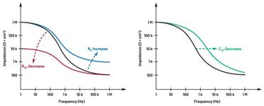  圖5.人體皮膚分層橫截面以及TMD和生物阻抗測量  考慮到生物阻抗分析的無創(chuàng)性，使用兩個金屬電極代表電氣傳感器，連接模擬前端(AFE)電路和患者皮膚。這個金屬與非金屬的接觸點是構成整個電路的另一個關鍵部分，連接了AFE和人體電氣模型。電荷載體（電極中的電子和人體內的離子）之間的相互作用可能對這些傳感器的性能產(chǎn)生重大影響，需要根據(jù)每種應用進行具體考慮。首先，金屬與離子溶液接觸的相互作用導致金屬表面附近溶液中離子濃度的局部變化。這種現(xiàn)象會改變電極下方區(qū)域的電荷中性，導致金屬周圍的電解質電位與溶液其余部分不同，從而在金屬和電解質主體之間產(chǎn)生一個電位差，即常說的“半電池電位”。其次，注入電流的直流分量會導致電極極化。  表1.各種電極類型和相應的半電池電位  金屬及反應  半電池電位(V)  Al → Al3+ + 3e- Al → Al3+ + 3e-  –1.706 –1.706  Ni → Ni2+ + 2e- Ni → Ni2+ + 2e-  –0.230 -0.230  H2 → 2H+ + 2e- H2 → 2H+ + 2e-  0.000 (by definition) 0.000（根據(jù)定義）  Ag + Cl- → AgCl + e- Ag + Cl- → AgCl + e-  +0.223 +0.223  Ag → Ag+ + e- Ag → Ag+ + e-  +0.799 +0.799  Au → Au+ + e- Au → Au+ + e-  +1.680 +1.680  這是一種不良現(xiàn)象，往往導致電極性能下降。這些考量表明，電極也需要定義適當?shù)碾姎饽Ｐ停▍⒁妶D6）。我們可以將干電極表示為具有三個串聯(lián)元件的電路：一個用于模擬半電池電位(EHC)的直流電源；一個用于模擬金屬和非金屬（人體）之間接觸的RC并聯(lián)電池(Rd||Cd)；以及一個用于模擬電極金屬的電阻Rs。