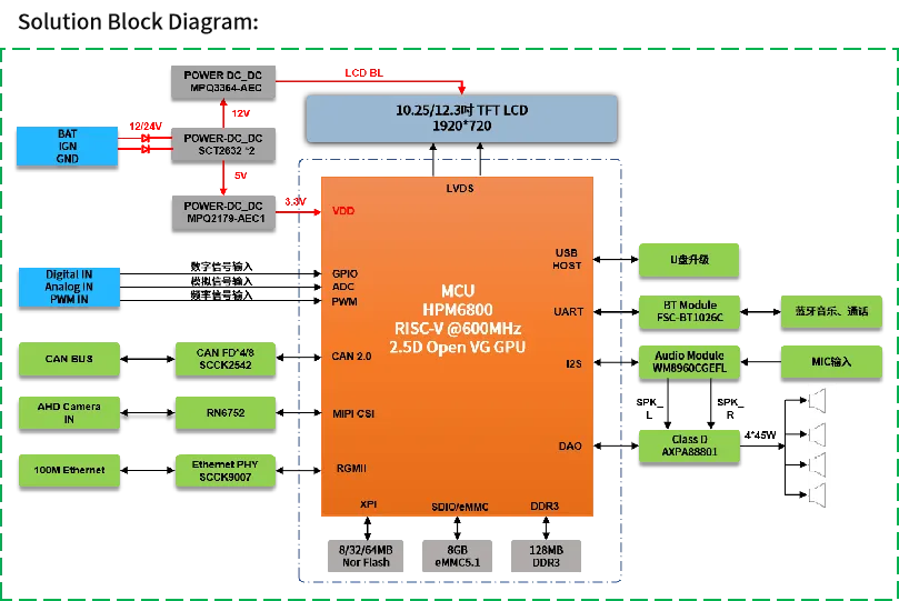 單芯多域！MCU跨界賦能汽車儀表與工業(yè)HMI一體化開發(fā)