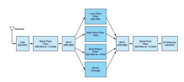 如何為UHF局部放電在線監(jiān)測系統(tǒng)設(shè)計一個最好的前端？