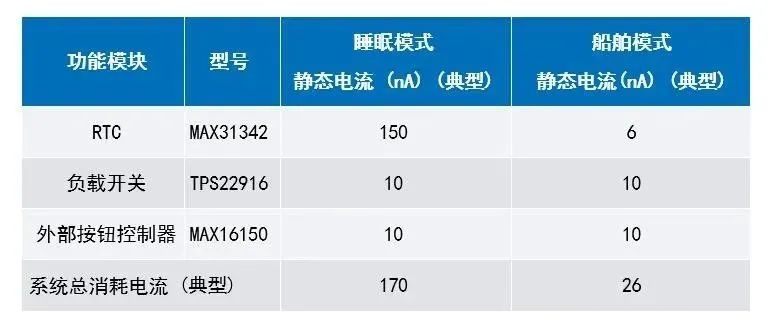 讓IoT傳感器節(jié)點更省電：一種新方案，令電池壽命延長20%！