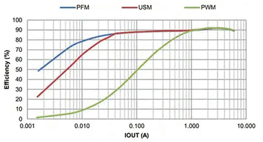 同步降壓式DC／DC高效率的奧秘：我們通過幾款產(chǎn)品解析，告訴你~