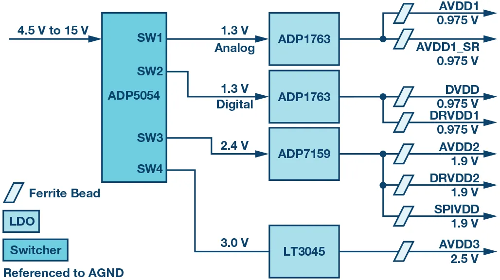 RF ADC為什么有如此多電源軌和電源域？