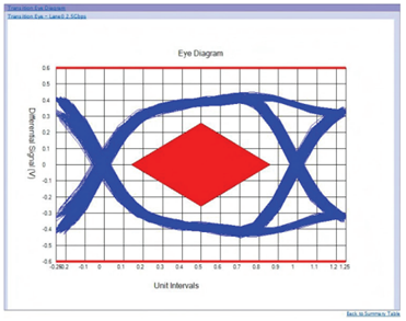 應對一致性測試特定挑戰(zhàn)，需要可靠的PCIe 5.0 發(fā)射機驗證