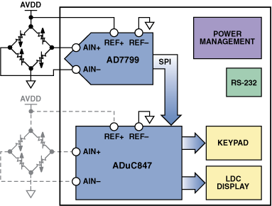 高性能、低成本電子秤的參考設(shè)計(jì)