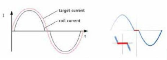 步進(jìn)電機(jī)的噪音來自哪里?  由于步進(jìn)電機(jī)由于結(jié)構(gòu)簡(jiǎn)單、控制方便、安全性高、成本低、停止時(shí)候力矩大、在低速情況下不需 要減速機(jī)就可以輸出很大的力矩、相比直流無刷和伺服電機(jī)，步進(jìn)電機(jī)不需要復(fù)雜的控制算法也不需要編碼器反饋情況下可以實(shí)現(xiàn)位置控制。被用在很多要求精確定位的場(chǎng)合，基本上在很多需要移動(dòng)控 制的場(chǎng)合都會(huì)用到步進(jìn)電機(jī)如自動(dòng)化控制、數(shù)字化生產(chǎn)如3D、醫(yī)療和光學(xué)等眾多領(lǐng)域。  步進(jìn)電機(jī)有一個(gè)缺點(diǎn)就是噪音比較大，特別是在低速的時(shí)候。震動(dòng)主要來自兩個(gè)方面一是步進(jìn)電 機(jī)的步距分辨率(步距階躍) 另一方面是來自斬波和脈寬調(diào)制(PWM) 的不良模式反應(yīng)。  步距角分辨率和細(xì)分  典型的步進(jìn)電機(jī)有50個(gè)極(Poles)，就是200個(gè)整步(Full Steps)，也就是整步情況下每步1.8° 角度，電機(jī)旋轉(zhuǎn)一周需要360°。但是也有些步進(jìn)電機(jī)的步距角更小比如整步需要800步的。起初，這些步進(jìn)電機(jī)被用作整步或者半步模式下，矢量電流提供給電機(jī)線圈A(藍(lán)色) 和線圈B(紅色) 矩形曲線圖。描述了整個(gè)一個(gè)周期360°的曲線。在圖3和圖4中很明顯看到電機(jī)線圈在90°換相點(diǎn)處線圈電流要 么是最大電流(full power) 要么是沒有電流。  一個(gè)周期內(nèi)(360°) 每組線圈由4個(gè)整步或者8個(gè)半步構(gòu)成。也就是50個(gè)極的步進(jìn)電機(jī)需要50個(gè)電 氣步距來完成一周的機(jī)械旋轉(zhuǎn)(360°) 。   Figure 1: Full-step operation   Figure 2: Half-step operation  低的步距分辨率模式比如半步或者整步是步進(jìn)電機(jī)噪音的主要來源。會(huì)引起極大的震動(dòng)在這個(gè) 機(jī)械系統(tǒng)中，尤其是在低速運(yùn)行時(shí)和接近機(jī)械共振頻率的時(shí)候。在高速的時(shí)候，恰好由于慣量的存在 這個(gè)效應(yīng)會(huì)被降低，電機(jī)的轉(zhuǎn)子可以為認(rèn)為成諧波振蕩器或者彈簧鐘擺，如圖3。   Figure 3: Pendulum behavior of the rotor leads to vibrations  在新的矢量電流從驅(qū)動(dòng)器端輸出之后，電機(jī)轉(zhuǎn)子會(huì)根據(jù)新的位置指令移動(dòng)下一個(gè)整步或者半步的位置和脈搏反應(yīng)相似在新的位置點(diǎn)周圍，轉(zhuǎn)子會(huì)產(chǎn)生超調(diào)和振蕩，如此一來會(huì)導(dǎo)致機(jī)械振動(dòng)和噪音。為了減少這些震動(dòng)，等步細(xì)分的原來被提了出來，將一個(gè)整步分割成更小的部分或者微步細(xì)分，典型的細(xì)分?jǐn)?shù)是2(half-stepping) 、4(quarter-stepping) 、8、32甚至更大的細(xì)分。  電機(jī)定子線圈的電流并不是最大電流(Fullcurrent) 或者就是沒有電流，而是一個(gè)中間的電流 值，相比于4個(gè)整步電流(4 full steps) 更接近于一個(gè)正弦波形狀。永磁體的轉(zhuǎn)子位置處在2個(gè)整步位置之間(合成磁場(chǎng)位置) 。最大的細(xì)分?jǐn)?shù)是由驅(qū)動(dòng)器的A/D和D/A能力決定。TRINAMIC所提供的驅(qū)動(dòng) 和控制器可以達(dá)到256細(xì)分(8bit) 采用集成的正弦波配置表格，步進(jìn)電機(jī)可以實(shí)現(xiàn)非常小的角度控 制，圖4描述了在達(dá)到新位置時(shí)候的波動(dòng)。   Figure 4: Reduction of motor vibrations when switching from full-step to high microstep resolutions  斬波和PWM模式  噪音和振動(dòng)的另外一個(gè)來源是傳統(tǒng)的斬波方式和脈寬調(diào)制(PWM)模式，由于比較粗的步距分辨 率是產(chǎn)生振動(dòng)和噪音的主要因素，我們通常忽視了斬波和PWM帶來的問題。  傳統(tǒng)的恒定PWM斬波模式是電流控制的PWM斬波模式，該模式在快速衰減和慢速衰減之間有 個(gè)固定關(guān)系，在其最大數(shù)值的時(shí)候，電流才會(huì)達(dá)到規(guī)定的目標(biāo)電流，最終導(dǎo)致平均電流是小于預(yù)期目標(biāo)電流的，如圖5所示。   Figure 5: Constant of-time (TOFF) PWM chopper mode: average current is not equal to target current  在一個(gè)完整的電周期內(nèi)，電流方向改變時(shí)在正弦波過零處有個(gè)平穩(wěn)過渡期，這個(gè)會(huì)影響在很短的 過渡期內(nèi)線圈里面的電流為零，也就是電機(jī)此時(shí)根本就沒有力矩，這就導(dǎo)致了電機(jī)擺動(dòng)和振動(dòng)，尤其是在低速情況下。  相比恒定的斬波模式，TRINAMIC 的 SpreadCycle PWM 斬波模式在慢速和快速衰減器之間自動(dòng) 配置一個(gè)磁滯衰減功能。平均電流反應(yīng)了配置的正常電流，在正弦的過零點(diǎn)不會(huì)出現(xiàn)過渡期，這就減少電流和力矩的波動(dòng)，是電流波形更加接近正弦波，相比傳統(tǒng)恒定斬波模式，SpreadCycle PWM斬波 模式控制下的電機(jī)運(yùn)行得要平穩(wěn)、平滑很多。  這一點(diǎn)在電機(jī)從靜止或低速到中速過程中非常重要。   Figure 6: Zero-crossing plateau with classic of-time chopper modes  Figure 7: SpreadCycle hysteresis chopper with clean zero crossing  如何使步進(jìn)電機(jī)實(shí)現(xiàn)完全的靜音?  盡管高細(xì)分能解決大部分情況下的低頻震動(dòng);先進(jìn)的電流控制PWM斬波模式比如TRINAMIC的 SpreadCycle算法，這些在硬件上的作用很大程度上減少震動(dòng)和顫動(dòng)，這也滿足了大部分的應(yīng)用，也適 合高速運(yùn)動(dòng)。但是基于電流控制的斬波模式，還是會(huì)存在可聽得見的噪音和振動(dòng)，主要是由于電機(jī)線圈的不同步，檢測(cè)電阻上幾毫伏的調(diào)節(jié)噪音和PWM時(shí)基誤差，這些噪音和振動(dòng)在一些高端應(yīng)用場(chǎng)合 也是不被允許的，緩慢運(yùn)行或中速運(yùn)動(dòng)的應(yīng)用，以及任何不允許有噪音和場(chǎng)合。  T R INA MI C 的Stea lt h Ch o p算法 也 是 通 過硬 件 來實(shí)現(xiàn)的，從根本上使 步 進(jìn)電 機(jī) 靜 音，但 是 Stealthchop功能如何影響了步進(jìn)電機(jī)?為什么電機(jī)不會(huì)出現(xiàn)噪音和震動(dòng)?Stealthchop采用一種與基 于電流斬波模式如SpeadCycle完全不同的方法。而是采用基于電壓斬波模式一種新技術(shù)，該技術(shù)保證了電機(jī)的靜音和平穩(wěn)平滑運(yùn)動(dòng)。  TMC5130?一款小體積，精巧的步進(jìn)電機(jī)驅(qū)動(dòng)控制芯片，帶有StealthChop模式。TRINAMIC改 進(jìn)了電壓調(diào)節(jié)模式聯(lián)合了電流控制。為了最大限度降低電流波動(dòng)，TMC5130采用基于電流反饋來控制電壓調(diào)制，這允許系統(tǒng)自適應(yīng)電機(jī)的參數(shù)和運(yùn)行電壓。來自直接電流控制回路算法引起的微小震蕩被消除。  圖8和圖9顯示 電壓控制模式的Stealthchop和電流控制模式的SpreadCycle。   Figure 8: Sine wave of one motor phase with voltage-controlled StealthChopTM  chopper mode   Figure 9: Sine wave of one motor phase with current-controlled SpreadCycleTM  chopper mode  StealthChop模式下過零點(diǎn)的效果是非常完美的:當(dāng)電流的信號(hào)從正變?yōu)樨?fù)或者負(fù)變?yōu)檎?，不?huì)有 過渡區(qū)域而是持續(xù)性的穿過零點(diǎn)。因?yàn)殡娏鞯恼{(diào)制是根據(jù)PWM占空比來控制的。在50%的PWM占空比，電流是0，StealthChop調(diào)整PWM的占空比來調(diào)節(jié)電機(jī)電流，PWM頻率是個(gè)常數(shù)，與此相反電流控制的斬波器通過調(diào)控頻率實(shí)現(xiàn)調(diào)節(jié)電機(jī)電流，在這里電流的波動(dòng)是比較大的，此外電流的波動(dòng)會(huì)在電機(jī)的永磁體轉(zhuǎn)子里產(chǎn)生渦流，這會(huì)導(dǎo)致電機(jī)的功耗損失。  這些頻率變化著的PWM發(fā)出的聲音是在可聽范圍之內(nèi)的，會(huì)發(fā)出嘶嘶的聲音，而且電子定子會(huì) 由于磁致伸縮產(chǎn)生更大的噪音，進(jìn)而會(huì)傳遞引起機(jī)械系統(tǒng)的震動(dòng)。而StealthChop的固定斬波頻率 就不會(huì)有這些問題。沒有斬波頻率的變化除了電機(jī)運(yùn)行時(shí)候微步相序分配器的變化。  除了電機(jī)軸承鋼球磨擦的聲音，這是無法避免的之外，StealthChop可以驅(qū)動(dòng)電機(jī)工作在極度 的靜音下，可以實(shí)現(xiàn)控制電機(jī)聲音在10dB分貝以下，噪音大大低于傳統(tǒng)的電流控制方式。我們從物理中得知 3dB分貝的減少量會(huì)將噪音程度降低一半。   Figure 10: Zoomed-in PWM view of both motor phases and coil current with voltage-controlled StealthChopTM  chopper mode   Figure 11: Zoomed-in PWM view of both motor phases and coil current with current-controlled SpreadCycleTM  chopper mode  對(duì)步進(jìn)電機(jī)來說改變了什么?  如今步進(jìn)電機(jī)還是一種十分經(jīng)濟(jì)的電機(jī)，已經(jīng)被應(yīng)用了很多年，依舊采用和原來一樣的材料，一 樣的生產(chǎn)工序和裝配工藝。  但是相比過去，如今步進(jìn)電機(jī)被更簡(jiǎn)單的控制單元驅(qū)動(dòng)，更先進(jìn)的算法和更高度集成的微電子是 原來的電機(jī)發(fā)揮出更大的潛能。在接近電機(jī)的驅(qū)動(dòng)電路中更多的信息被獲取和處理并實(shí)時(shí)在驅(qū)動(dòng)電 流里被處理以優(yōu)化電機(jī)控制，StealthChop便是一個(gè)完美的例子它的算法和PWM斬波緊密聯(lián)系，此外 這些信息還可以反饋到更高的應(yīng)用控制層，而傳統(tǒng)的步進(jìn)驅(qū)動(dòng)方案都是單向的(脈沖/方向) ，所有 TRINAMIC的智能步進(jìn)電機(jī)驅(qū)動(dòng)方案都是雙向通訊，這些接口還可以監(jiān)測(cè)不同狀態(tài)、診斷信息。這可 以增加系統(tǒng)的可靠性，提供系統(tǒng)的性能。  StealthChop靜音驅(qū)動(dòng)技術(shù)非常適合3D打印、桌面型CNC、高端的CCTV、體外診斷設(shè)備、醫(yī)療檢 測(cè)設(shè)備等對(duì)噪音要求敏感的場(chǎng)合。  TRINAMIC提供帶有StealthChop功能的模塊，包括單軸、三軸和六軸驅(qū)控模塊。傳統(tǒng)的控制模 式下步進(jìn)電機(jī)在低速情況下會(huì)出現(xiàn)比較大的噪音和震動(dòng)，而在StealthChop模式下即使速度很低也聽不到明顯的聲音。  下載本文:如何消除步進(jìn)電機(jī)的噪音和振動(dòng)?