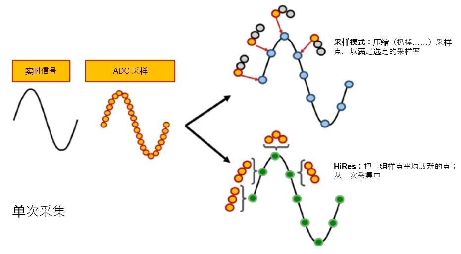 示波器12bit“芯”趨勢(shì)，如何實(shí)現(xiàn)更高測(cè)量精度？