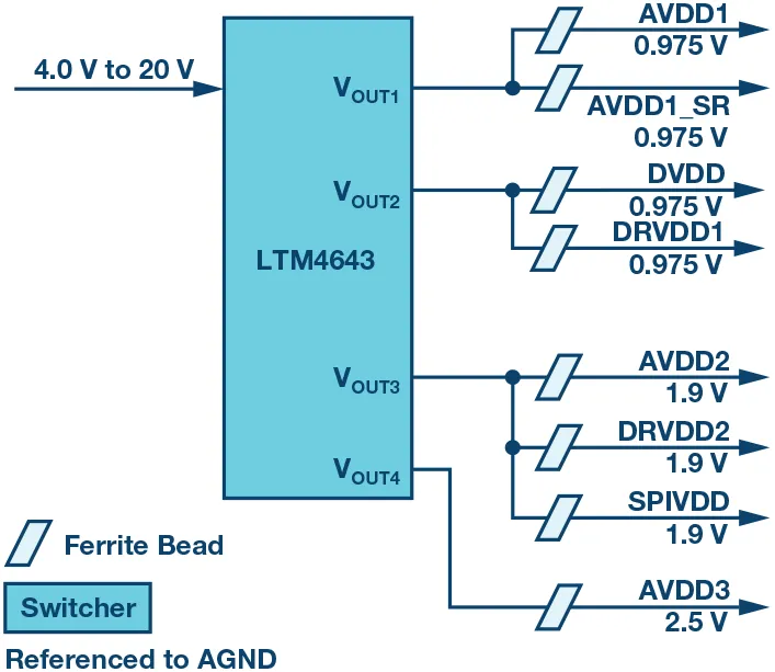 RF ADC為什么有如此多電源軌和電源域？