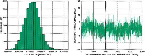 高性能、低成本電子秤的參考設(shè)計(jì)