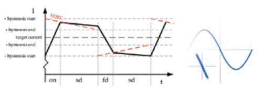 步進(jìn)電機(jī)的噪音來自哪里?  由于步進(jìn)電機(jī)由于結(jié)構(gòu)簡(jiǎn)單、控制方便、安全性高、成本低、停止時(shí)候力矩大、在低速情況下不需 要減速機(jī)就可以輸出很大的力矩、相比直流無刷和伺服電機(jī)，步進(jìn)電機(jī)不需要復(fù)雜的控制算法也不需要編碼器反饋情況下可以實(shí)現(xiàn)位置控制。被用在很多要求精確定位的場(chǎng)合，基本上在很多需要移動(dòng)控 制的場(chǎng)合都會(huì)用到步進(jìn)電機(jī)如自動(dòng)化控制、數(shù)字化生產(chǎn)如3D、醫(yī)療和光學(xué)等眾多領(lǐng)域。  步進(jìn)電機(jī)有一個(gè)缺點(diǎn)就是噪音比較大，特別是在低速的時(shí)候。震動(dòng)主要來自兩個(gè)方面一是步進(jìn)電 機(jī)的步距分辨率(步距階躍) 另一方面是來自斬波和脈寬調(diào)制(PWM) 的不良模式反應(yīng)。  步距角分辨率和細(xì)分  典型的步進(jìn)電機(jī)有50個(gè)極(Poles)，就是200個(gè)整步(Full Steps)，也就是整步情況下每步1.8° 角度，電機(jī)旋轉(zhuǎn)一周需要360°。但是也有些步進(jìn)電機(jī)的步距角更小比如整步需要800步的。起初，這些步進(jìn)電機(jī)被用作整步或者半步模式下，矢量電流提供給電機(jī)線圈A(藍(lán)色) 和線圈B(紅色) 矩形曲線圖。描述了整個(gè)一個(gè)周期360°的曲線。在圖3和圖4中很明顯看到電機(jī)線圈在90°換相點(diǎn)處線圈電流要 么是最大電流(full power) 要么是沒有電流。  一個(gè)周期內(nèi)(360°) 每組線圈由4個(gè)整步或者8個(gè)半步構(gòu)成。也就是50個(gè)極的步進(jìn)電機(jī)需要50個(gè)電 氣步距來完成一周的機(jī)械旋轉(zhuǎn)(360°) 。   Figure 1: Full-step operation   Figure 2: Half-step operation  低的步距分辨率模式比如半步或者整步是步進(jìn)電機(jī)噪音的主要來源。會(huì)引起極大的震動(dòng)在這個(gè) 機(jī)械系統(tǒng)中，尤其是在低速運(yùn)行時(shí)和接近機(jī)械共振頻率的時(shí)候。在高速的時(shí)候，恰好由于慣量的存在 這個(gè)效應(yīng)會(huì)被降低，電機(jī)的轉(zhuǎn)子可以為認(rèn)為成諧波振蕩器或者彈簧鐘擺，如圖3。   Figure 3: Pendulum behavior of the rotor leads to vibrations  在新的矢量電流從驅(qū)動(dòng)器端輸出之后，電機(jī)轉(zhuǎn)子會(huì)根據(jù)新的位置指令移動(dòng)下一個(gè)整步或者半步的位置和脈搏反應(yīng)相似在新的位置點(diǎn)周圍，轉(zhuǎn)子會(huì)產(chǎn)生超調(diào)和振蕩，如此一來會(huì)導(dǎo)致機(jī)械振動(dòng)和噪音。為了減少這些震動(dòng)，等步細(xì)分的原來被提了出來，將一個(gè)整步分割成更小的部分或者微步細(xì)分，典型的細(xì)分?jǐn)?shù)是2(half-stepping) 、4(quarter-stepping) 、8、32甚至更大的細(xì)分。  電機(jī)定子線圈的電流并不是最大電流(Fullcurrent) 或者就是沒有電流，而是一個(gè)中間的電流 值，相比于4個(gè)整步電流(4 full steps) 更接近于一個(gè)正弦波形狀。永磁體的轉(zhuǎn)子位置處在2個(gè)整步位置之間(合成磁場(chǎng)位置) 。最大的細(xì)分?jǐn)?shù)是由驅(qū)動(dòng)器的A/D和D/A能力決定。TRINAMIC所提供的驅(qū)動(dòng) 和控制器可以達(dá)到256細(xì)分(8bit) 采用集成的正弦波配置表格，步進(jìn)電機(jī)可以實(shí)現(xiàn)非常小的角度控 制，圖4描述了在達(dá)到新位置時(shí)候的波動(dòng)。   Figure 4: Reduction of motor vibrations when switching from full-step to high microstep resolutions  斬波和PWM模式  噪音和振動(dòng)的另外一個(gè)來源是傳統(tǒng)的斬波方式和脈寬調(diào)制(PWM)模式，由于比較粗的步距分辨 率是產(chǎn)生振動(dòng)和噪音的主要因素，我們通常忽視了斬波和PWM帶來的問題。  傳統(tǒng)的恒定PWM斬波模式是電流控制的PWM斬波模式，該模式在快速衰減和慢速衰減之間有 個(gè)固定關(guān)系，在其最大數(shù)值的時(shí)候，電流才會(huì)達(dá)到規(guī)定的目標(biāo)電流，最終導(dǎo)致平均電流是小于預(yù)期目標(biāo)電流的，如圖5所示。   Figure 5: Constant of-time (TOFF) PWM chopper mode: average current is not equal to target current  在一個(gè)完整的電周期內(nèi)，電流方向改變時(shí)在正弦波過零處有個(gè)平穩(wěn)過渡期，這個(gè)會(huì)影響在很短的 過渡期內(nèi)線圈里面的電流為零，也就是電機(jī)此時(shí)根本就沒有力矩，這就導(dǎo)致了電機(jī)擺動(dòng)和振動(dòng)，尤其是在低速情況下。  相比恒定的斬波模式，TRINAMIC 的 SpreadCycle PWM 斬波模式在慢速和快速衰減器之間自動(dòng) 配置一個(gè)磁滯衰減功能。平均電流反應(yīng)了配置的正常電流，在正弦的過零點(diǎn)不會(huì)出現(xiàn)過渡期，這就減少電流和力矩的波動(dòng)，是電流波形更加接近正弦波，相比傳統(tǒng)恒定斬波模式，SpreadCycle PWM斬波 模式控制下的電機(jī)運(yùn)行得要平穩(wěn)、平滑很多。  這一點(diǎn)在電機(jī)從靜止或低速到中速過程中非常重要。   Figure 6: Zero-crossing plateau with classic of-time chopper modes  Figure 7: SpreadCycle hysteresis chopper with clean zero crossing  如何使步進(jìn)電機(jī)實(shí)現(xiàn)完全的靜音?  盡管高細(xì)分能解決大部分情況下的低頻震動(dòng);先進(jìn)的電流控制PWM斬波模式比如TRINAMIC的 SpreadCycle算法，這些在硬件上的作用很大程度上減少震動(dòng)和顫動(dòng)，這也滿足了大部分的應(yīng)用，也適 合高速運(yùn)動(dòng)。但是基于電流控制的斬波模式，還是會(huì)存在可聽得見的噪音和振動(dòng)，主要是由于電機(jī)線圈的不同步，檢測(cè)電阻上幾毫伏的調(diào)節(jié)噪音和PWM時(shí)基誤差，這些噪音和振動(dòng)在一些高端應(yīng)用場(chǎng)合 也是不被允許的，緩慢運(yùn)行或中速運(yùn)動(dòng)的應(yīng)用，以及任何不允許有噪音和場(chǎng)合。  T R INA MI C 的Stea lt h Ch o p算法 也 是 通 過硬 件 來實(shí)現(xiàn)的，從根本上使 步 進(jìn)電 機(jī) 靜 音，但 是 Stealthchop功能如何影響了步進(jìn)電機(jī)?為什么電機(jī)不會(huì)出現(xiàn)噪音和震動(dòng)?Stealthchop采用一種與基 于電流斬波模式如SpeadCycle完全不同的方法。而是采用基于電壓斬波模式一種新技術(shù)，該技術(shù)保證了電機(jī)的靜音和平穩(wěn)平滑運(yùn)動(dòng)。  TMC5130?一款小體積，精巧的步進(jìn)電機(jī)驅(qū)動(dòng)控制芯片，帶有StealthChop模式。TRINAMIC改 進(jìn)了電壓調(diào)節(jié)模式聯(lián)合了電流控制。為了最大限度降低電流波動(dòng)，TMC5130采用基于電流反饋來控制電壓調(diào)制，這允許系統(tǒng)自適應(yīng)電機(jī)的參數(shù)和運(yùn)行電壓。來自直接電流控制回路算法引起的微小震蕩被消除。  圖8和圖9顯示 電壓控制模式的Stealthchop和電流控制模式的SpreadCycle。   Figure 8: Sine wave of one motor phase with voltage-controlled StealthChopTM  chopper mode   Figure 9: Sine wave of one motor phase with current-controlled SpreadCycleTM  chopper mode  StealthChop模式下過零點(diǎn)的效果是非常完美的:當(dāng)電流的信號(hào)從正變?yōu)樨?fù)或者負(fù)變?yōu)檎?，不?huì)有 過渡區(qū)域而是持續(xù)性的穿過零點(diǎn)。因?yàn)殡娏鞯恼{(diào)制是根據(jù)PWM占空比來控制的。在50%的PWM占空比，電流是0，StealthChop調(diào)整PWM的占空比來調(diào)節(jié)電機(jī)電流，PWM頻率是個(gè)常數(shù)，與此相反電流控制的斬波器通過調(diào)控頻率實(shí)現(xiàn)調(diào)節(jié)電機(jī)電流，在這里電流的波動(dòng)是比較大的，此外電流的波動(dòng)會(huì)在電機(jī)的永磁體轉(zhuǎn)子里產(chǎn)生渦流，這會(huì)導(dǎo)致電機(jī)的功耗損失。  這些頻率變化著的PWM發(fā)出的聲音是在可聽范圍之內(nèi)的，會(huì)發(fā)出嘶嘶的聲音，而且電子定子會(huì) 由于磁致伸縮產(chǎn)生更大的噪音，進(jìn)而會(huì)傳遞引起機(jī)械系統(tǒng)的震動(dòng)。而StealthChop的固定斬波頻率 就不會(huì)有這些問題。沒有斬波頻率的變化除了電機(jī)運(yùn)行時(shí)候微步相序分配器的變化。  除了電機(jī)軸承鋼球磨擦的聲音，這是無法避免的之外，StealthChop可以驅(qū)動(dòng)電機(jī)工作在極度 的靜音下，可以實(shí)現(xiàn)控制電機(jī)聲音在10dB分貝以下，噪音大大低于傳統(tǒng)的電流控制方式。我們從物理中得知 3dB分貝的減少量會(huì)將噪音程度降低一半。   Figure 10: Zoomed-in PWM view of both motor phases and coil current with voltage-controlled StealthChopTM  chopper mode   Figure 11: Zoomed-in PWM view of both motor phases and coil current with current-controlled SpreadCycleTM  chopper mode  對(duì)步進(jìn)電機(jī)來說改變了什么?  如今步進(jìn)電機(jī)還是一種十分經(jīng)濟(jì)的電機(jī)，已經(jīng)被應(yīng)用了很多年，依舊采用和原來一樣的材料，一 樣的生產(chǎn)工序和裝配工藝。  但是相比過去，如今步進(jìn)電機(jī)被更簡(jiǎn)單的控制單元驅(qū)動(dòng)，更先進(jìn)的算法和更高度集成的微電子是 原來的電機(jī)發(fā)揮出更大的潛能。在接近電機(jī)的驅(qū)動(dòng)電路中更多的信息被獲取和處理并實(shí)時(shí)在驅(qū)動(dòng)電 流里被處理以優(yōu)化電機(jī)控制，StealthChop便是一個(gè)完美的例子它的算法和PWM斬波緊密聯(lián)系，此外 這些信息還可以反饋到更高的應(yīng)用控制層，而傳統(tǒng)的步進(jìn)驅(qū)動(dòng)方案都是單向的(脈沖/方向) ，所有 TRINAMIC的智能步進(jìn)電機(jī)驅(qū)動(dòng)方案都是雙向通訊，這些接口還可以監(jiān)測(cè)不同狀態(tài)、診斷信息。這可 以增加系統(tǒng)的可靠性，提供系統(tǒng)的性能。  StealthChop靜音驅(qū)動(dòng)技術(shù)非常適合3D打印、桌面型CNC、高端的CCTV、體外診斷設(shè)備、醫(yī)療檢 測(cè)設(shè)備等對(duì)噪音要求敏感的場(chǎng)合。  TRINAMIC提供帶有StealthChop功能的模塊，包括單軸、三軸和六軸驅(qū)控模塊。傳統(tǒng)的控制模 式下步進(jìn)電機(jī)在低速情況下會(huì)出現(xiàn)比較大的噪音和震動(dòng)，而在StealthChop模式下即使速度很低也聽不到明顯的聲音。  下載本文:如何消除步進(jìn)電機(jī)的噪音和振動(dòng)?