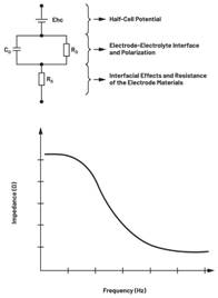 圖7.不同電極類型的等效電路  結合適當?shù)碾姌O模型和生物組織電氣模型，與AFE接口的整體電路可以表示如下：