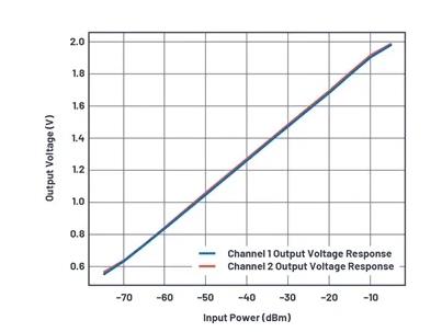 如何為UHF局部放電在線監(jiān)測系統(tǒng)設(shè)計一個最好的前端？