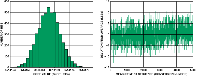 高性能、低成本電子秤的參考設(shè)計(jì)