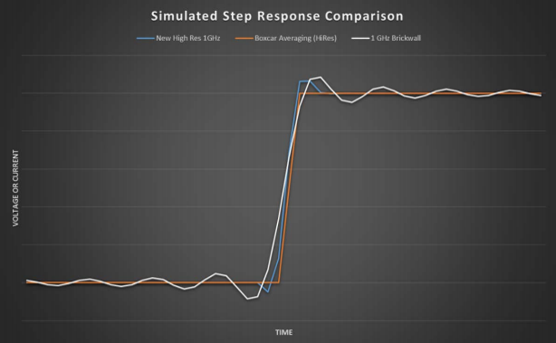 示波器12bit“芯”趨勢(shì)，如何實(shí)現(xiàn)更高測(cè)量精度？