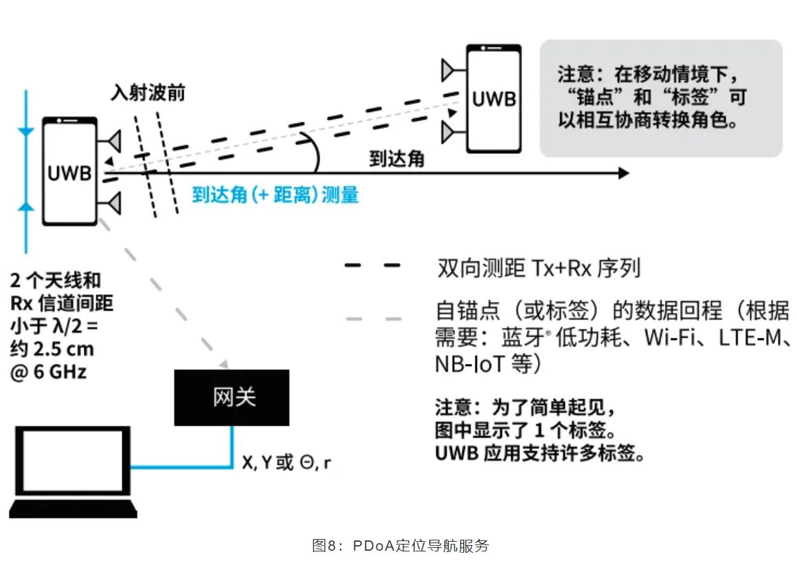 『這個知識不太冷』如何為你的應用選擇UWB的拓撲結構？