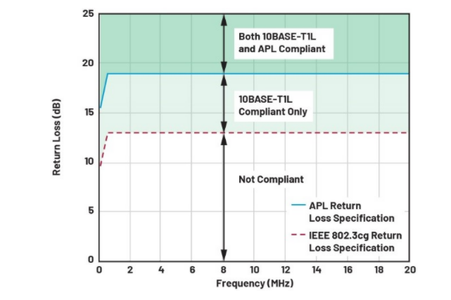 單對以太網新突破：10BASE-T1L實現千米級工業(yè)通信傳輸