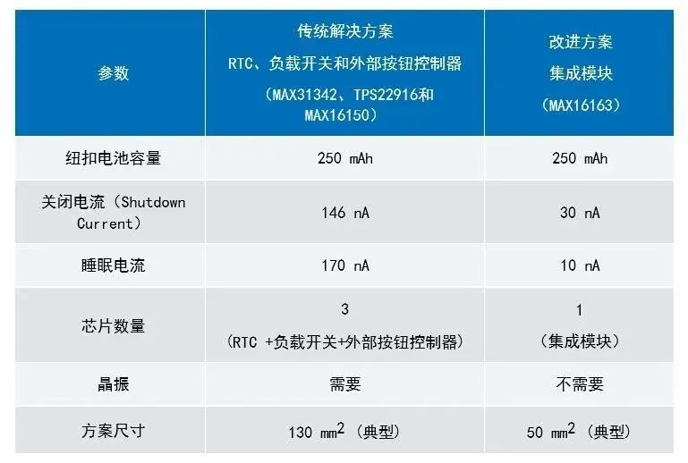 讓IoT傳感器節(jié)點更省電：一種新方案，令電池壽命延長20%！