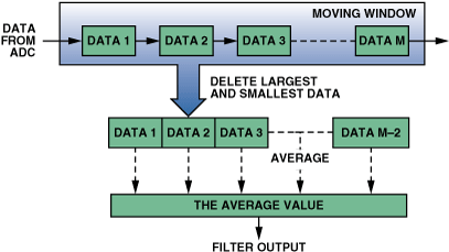 高性能、低成本電子秤的參考設(shè)計(jì)