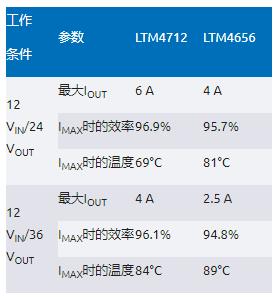 告別拓?fù)渫讌f(xié)！四開關(guān)μModule穩(wěn)壓器在車載電源的實(shí)戰(zhàn)演繹