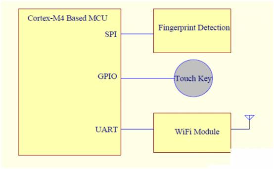 基于單片機系統(tǒng)的指紋識別方案和設(shè)計要點 基于單片機系統(tǒng)的指紋識別方案和設(shè)計要點