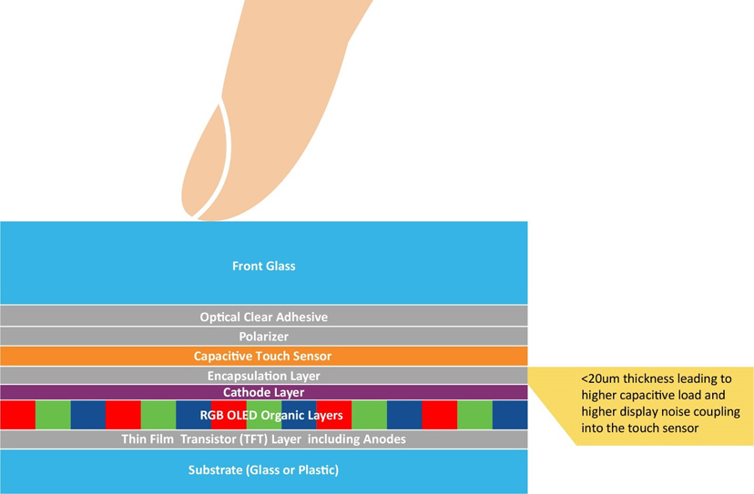 車載顯示屏的尺寸和數(shù)量是新車買家在評(píng)判汽車技術(shù)含量和創(chuàng)新水平時(shí)首要考慮的指標(biāo)之一。車載顯示屏的尺寸正逐漸成為促成購(gòu)買決策的新動(dòng)力。無論是燃油車、電動(dòng)車還是油電混動(dòng)車，車載顯示屏的尺寸往往都會(huì)影響人們對(duì)于汽車性能的感知。  汽車制造商深知第一印象難以改變，因此越來越注重人機(jī)界面（HMI）顯示屏方面的設(shè)計(jì)，不斷追求豈止于大，盡善盡美。有機(jī)發(fā)光二極管（OLED）顯示技術(shù)不僅能夠給消費(fèi)者留下最佳的第一印象，還能夠給到座艙設(shè)計(jì)師更多的發(fā)揮空間，而且使用者也能夠切身體會(huì)到實(shí)實(shí)在在的好處。  根據(jù)韓國(guó)顯示行業(yè)協(xié)會(huì)（KDIA）最近的一份報(bào)告顯示，全球汽車顯示市場(chǎng)可能以年均7.8%的速度增長(zhǎng)，從2022年的88.6億美元增長(zhǎng)至2027年的126.3億美元左右[1]。在汽車中搭載OLED顯示屏被認(rèn)為是這一增長(zhǎng)的驅(qū)動(dòng)力之一。2022年，OLED僅占市場(chǎng)份額的2.8%，但預(yù)計(jì)到2027年，這一比例將上升至17.2%。  我們來看一下推動(dòng)車載OLED顯示技術(shù)增長(zhǎng)的因素。  車載顯示屏中的OLED技術(shù) 直到最近，液晶顯示（LCD）技術(shù)還一直都是車載顯示屏的主流技術(shù)。這項(xiàng)成熟而完善的顯示技術(shù)源自消費(fèi)類行業(yè)，后來根據(jù)汽車應(yīng)用要求進(jìn)行了有針對(duì)性的適配。  從智能手機(jī)到電腦顯示器和電視，現(xiàn)代消費(fèi)類行業(yè)已經(jīng)開始向OLED顯示技術(shù)轉(zhuǎn)型，因?yàn)檫@項(xiàng)技術(shù)兼具優(yōu)質(zhì)的視覺效果和輕薄的外形，而汽車行業(yè)也存在類似的需求，再加之汽車方面的一些原因，汽車行業(yè)也開始采用這項(xiàng)技術(shù)。事實(shí)上，OLED技術(shù)的許多固有特性對(duì)于汽車顯示應(yīng)用而言極具吸引力。  純黑色和高對(duì)比度  由于OLED是一種發(fā)射顯示技術(shù)，在像素關(guān)閉時(shí)不會(huì)發(fā)射任何光，因此呈現(xiàn)的黑色是“純黑色”。相比之下，LCD技術(shù)是通過阻擋背光單元光線的方式來呈現(xiàn)黑色，因此最終呈現(xiàn)是深灰色，而非“純黑色”。LCD制造商有嘗試通過使用mini-LED陣列實(shí)現(xiàn)局部調(diào)光并關(guān)閉黑色像素區(qū)域的背光來克服這一缺點(diǎn)。盡管這種方法可以提高對(duì)比度，但缺乏像素粒度，并且可能導(dǎo)致諸如光暈之類的不良顯示效果。此外，添加的一層mini-LED陣列及其電子控制元件會(huì)增加系統(tǒng)的厚度、重量和成本。隨著屏幕尺寸的增大，這些缺點(diǎn)甚至?xí)桨l(fā)嚴(yán)重。  OLED顯示技術(shù)能夠?yàn)槠囉脩魩砟男┖锰幠兀? 大多數(shù)車載圖形用戶界面（GUI）都使用黑色背景，以避免在夜間行駛時(shí)分散駕駛員和乘客的注意力。得益于OLED的純黑色特性，用戶的舒適度有了極大提升。  高對(duì)比度可提高顯示屏的可讀性，有助于提高汽車的整體安全性。  寬視角能夠確保從汽車中的不同位置清晰看到顯示屏。  與其他顯示技術(shù)不同的是，OLED顯示屏在低溫環(huán)境下仍能夠保持快速響應(yīng)。即使在寒冷的冬日早晨，OLED顯示屏也能夠清晰呈現(xiàn)關(guān)鍵的實(shí)時(shí)信息而沒有延時(shí)，伴您開啟美好的一天。  OLED對(duì)眼睛友好，因?yàn)椴恍枰袚Q背光，從而減緩長(zhǎng)時(shí)間觀看的疲勞感。  座艙設(shè)計(jì)一體化且功耗更低  OLED技術(shù)幫助汽車制造商解決了多項(xiàng)挑戰(zhàn)。隨著顯示屏尺寸的增大，OLED技術(shù)相較于LCD技術(shù)的優(yōu)勢(shì)也會(huì)越發(fā)明顯。OLED的層數(shù)更少、結(jié)構(gòu)更薄，能夠給到汽車OEM更多的發(fā)揮空間來提升座艙設(shè)計(jì)質(zhì)感，例如：  更輕更薄的堆疊結(jié)構(gòu)，有助于減輕更大尺寸屏幕的重量。  曲面顯示屏設(shè)計(jì)的半徑更小，可助力打造創(chuàng)新座艙設(shè)計(jì)，彰顯品牌標(biāo)識(shí)。  得益于純黑色技術(shù)，顯示屏的邊緣可與黑色邊框融為一體，展現(xiàn)HMI模塊的獨(dú)特外觀。  低功耗，尤其是當(dāng)背景圖片較暗時(shí)。  環(huán)保，使用的塑料比同類LCD產(chǎn)品少。  低功耗和更輕薄的大尺寸顯示屏對(duì)于電動(dòng)車制造商來說特別有利，因?yàn)榭梢栽陔姵厝萘肯嗤那闆r下提供更長(zhǎng)的續(xù)航里程。  OLED技術(shù)已針對(duì)汽車要求進(jìn)行適配  對(duì)于舊款OLED顯示屏的缺點(diǎn)，汽車制造商和供應(yīng)商應(yīng)該深有體會(huì)。例如車載GUI中許多靜止（經(jīng)常未使用）的圖標(biāo)引起的燒屏現(xiàn)象以及在陽光下由于屏幕亮度低而導(dǎo)致可讀性較差的問題，但隨著OLED技術(shù)的進(jìn)步，這些問題都已得到解決。  憑借雙層OLED技術(shù)或串聯(lián)OLED結(jié)構(gòu)，顯示屏制造商顯著提高了顯示亮度。除了屏幕更亮之外，OLED結(jié)構(gòu)中添加的有機(jī)層還會(huì)將能量分散到OLED上，以提高穩(wěn)定性并延長(zhǎng)使用壽命。一級(jí)汽車制造商已經(jīng)意識(shí)到這些改進(jìn)，并開始越來越多地在自家高端汽車中采用OLED顯示屏。  觸摸界面  無論采用哪種顯示技術(shù)，觸摸界面都是帶來卓越用戶體驗(yàn)的關(guān)鍵所在。而且，汽車對(duì)觸摸屏的要求比消費(fèi)類設(shè)備高得多。其中包括：  在更廣泛的環(huán)境變化下仍能可靠運(yùn)行。  支持戴手套操作。  具備抗擾度和射頻發(fā)射方面的電磁兼容性。  達(dá)到功能安全標(biāo)準(zhǔn)ISO26262 ASIL-B等級(jí)，因?yàn)榘踩P(guān)鍵型機(jī)械按鈕正逐漸被觸摸屏上的虛擬按鈕所取代。  近年來，大多數(shù)LCD顯示屏制造商已利用On-cell或In-cell技術(shù)將多點(diǎn)觸控功能集成到其顯示屏產(chǎn)品中。由于OLED技術(shù)在像素上方使用了全低阻抗陰極層，因此僅采用了On-cell結(jié)構(gòu)。目前，所有主要的OLED汽車制造商都已擁有或正在開發(fā)這種設(shè)計(jì)，因?yàn)榭梢詫?shí)現(xiàn)更薄、更輕、更靈活的觸摸OLED顯示屏。  1.jpg  圖1：汽車On-cell觸摸OLED堆疊結(jié)構(gòu)  盡管采用On-cell技術(shù)可以讓OLED顯示屏變得更薄，但也給觸摸屏控制器帶來了新的挑戰(zhàn)。這是因?yàn)橛|摸電極變得更加靠近陰極層和顯示像素（見圖1：汽車On-cell觸摸OLED堆疊結(jié)構(gòu)）。采用On-cell設(shè)計(jì)后，觸摸電極對(duì)地的電容負(fù)載現(xiàn)在變得更高。盡管手指觸摸電容大小沒有改變，但手指觸摸的靈敏度有所降低。  下面通過舉例來形象化地說明這一挑戰(zhàn)：對(duì)于前一種顯示技術(shù)，檢測(cè)手指觸摸電容就如同在一個(gè)小桶里倒入一杯水后測(cè)量水位的變化。而采用薄型On-cell OLED結(jié)構(gòu)后，檢測(cè)手指觸摸電容現(xiàn)在就相當(dāng)于在裝滿水的浴缸中測(cè)量水位的變化！  觸摸控制器  像素切換產(chǎn)生的電磁噪聲及其與觸摸電極之間的更強(qiáng)耦合增加了觸摸誤檢或漏檢的風(fēng)險(xiǎn)。  因此，在選擇觸摸屏控制器技術(shù)時(shí)需要注重信噪比（SNR）檢測(cè)能力。觸摸屏控制器必須實(shí)現(xiàn)以下功能：  適配On-cell OLED觸摸傳感器高負(fù)載特性的驅(qū)動(dòng)和檢測(cè)方案。  強(qiáng)大的顯示噪點(diǎn)消除技術(shù)。  快速高效的信號(hào)處理，以便提高觸摸報(bào)告率并縮短首次觸摸延時(shí)。  外觀科技感十足  OLED能夠帶來優(yōu)質(zhì)的視覺效果、純黑色背景、更高的能源效率以及輕巧的曲面面板，幫助最終產(chǎn)品吸引現(xiàn)代買家，積極促成購(gòu)買決策。  盡管薄型車用On-cell OLED技術(shù)帶來了諸多技術(shù)挑戰(zhàn)，但也必須保證用戶的觸摸體驗(yàn)完美無缺。Microchip的maXTouch?觸摸屏控制器不僅具備經(jīng)過驗(yàn)證的技術(shù)以實(shí)現(xiàn)快速、精確和防水的多點(diǎn)觸摸檢測(cè)（甚至可以戴手套操作），還擁有廣泛的靈活性以適配汽車設(shè)計(jì)中采用的屏幕縱橫比。最新的M1代maXTouch觸摸屏控制器引入了新的驅(qū)動(dòng)和檢測(cè)機(jī)制，并且搭配先進(jìn)的信號(hào)處理技術(shù)，可確保在新款車載OLED顯示屏上實(shí)現(xiàn)快速、可靠且安全的觸摸操作。  參考資料  [1] https://displaydaily.com/automotive-display-market-set-for-robust-growth-with-oleds-taking-center-stage/