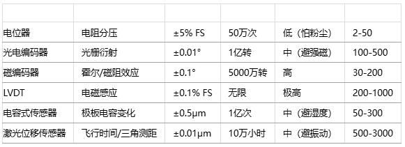 如何為特定應(yīng)用選擇位置傳感器？技術(shù)選型方法有哪些？