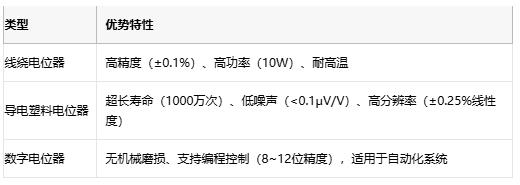 電位器技術(shù)全解析：從基礎(chǔ)原理到產(chǎn)業(yè)應(yīng)用