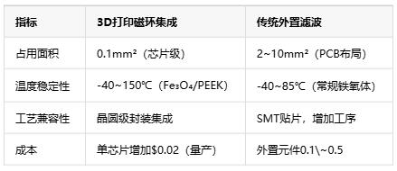如何通過3D打印微型磁環(huán)來集成EMI抑制？