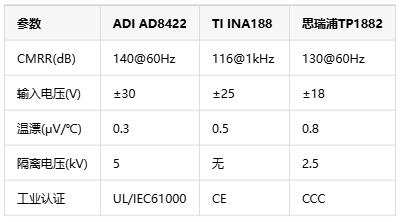 0.01%精度風(fēng)暴！儀表放大器如何煉成工業(yè)自動(dòng)化的“神經(jīng)末梢”