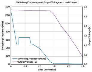  圖9.負(fù)載調(diào)整和折返頻率。隨著負(fù)載增大，頻率會(huì)折返以維持穩(wěn)定的輸出電壓。  在圖9中可以看到，隨著負(fù)載增加，器件頻率會(huì)折返以保持恒定的輸出電壓。器件在DCM下運(yùn)行至約0.28 A，這就是頻率下降到約495 kHz然后又回升至657 kHz的原因。以657 kHz的頻率運(yùn)行時(shí)，器件可以保持正常操作，直至負(fù)載達(dá)到0.7 A。此時(shí)頻率降低以保持適當(dāng)?shù)妮敵鲭妷?，直至?fù)載達(dá)到1.4 A左右。發(fā)生這種情況時(shí)，器件無(wú)法在保持輸出電壓的同時(shí)將頻率降低到100 kHz以下（該器件指定的最低反饋頻率），因此輸出電壓開始下降。  這個(gè)問題的解決辦法不像違反最小導(dǎo)通時(shí)間規(guī)范那么簡(jiǎn)單。設(shè)計(jì)人員通常需要滿足特定的輸入電壓和輸出電壓要求，因此無(wú)法隨意更改占空比來(lái)延長(zhǎng)關(guān)斷時(shí)間。如果設(shè)計(jì)人員可以提供更大的輸入電壓，則器件將以設(shè)定的頻率工作，因?yàn)檩^小占空比會(huì)防止器件違反最小關(guān)斷時(shí)間規(guī)范。這一點(diǎn)可以從圖10中看出，其中器件以設(shè)定的2 MHz頻率運(yùn)行。