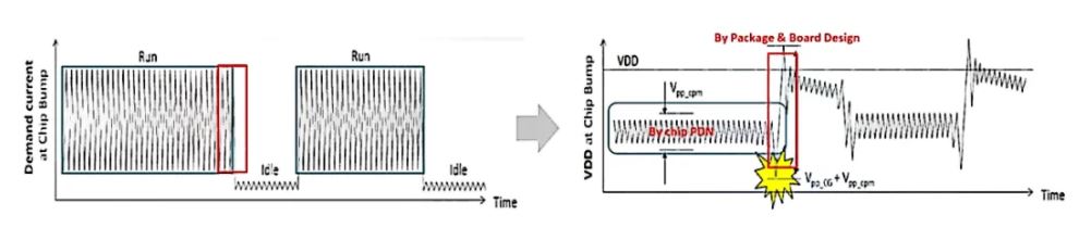高速率時(shí)代下的電源完整性分析 高速率時(shí)代下的電源完整性分析