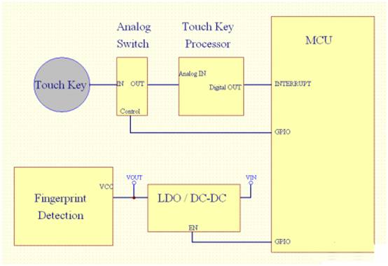 基于單片機系統(tǒng)的指紋識別方案和設(shè)計要點 基于單片機系統(tǒng)的指紋識別方案和設(shè)計要點